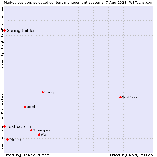 Market position of Mono vs. Textpattern vs. SpringBuilder