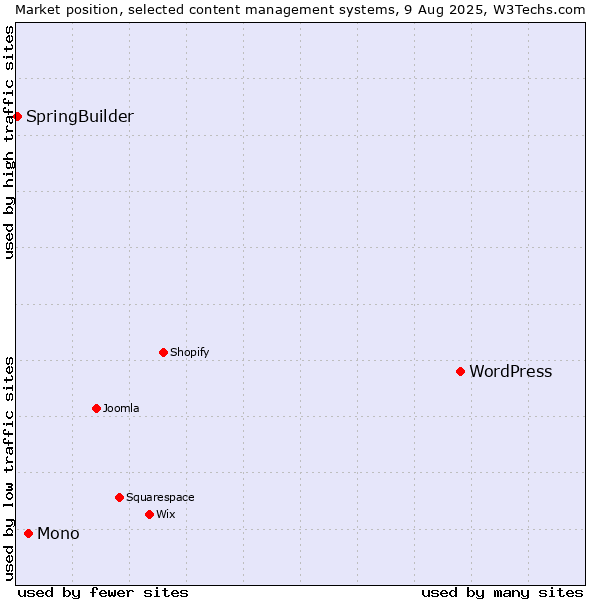 Market position of WordPress vs. Mono vs. SpringBuilder