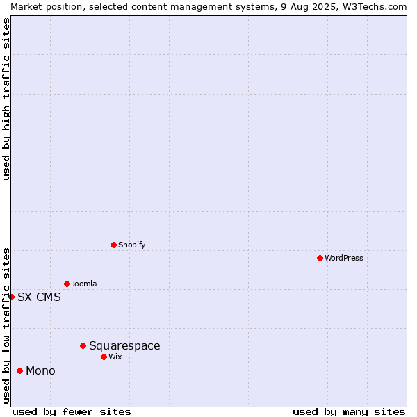 Market position of Squarespace vs. Mono vs. SX CMS