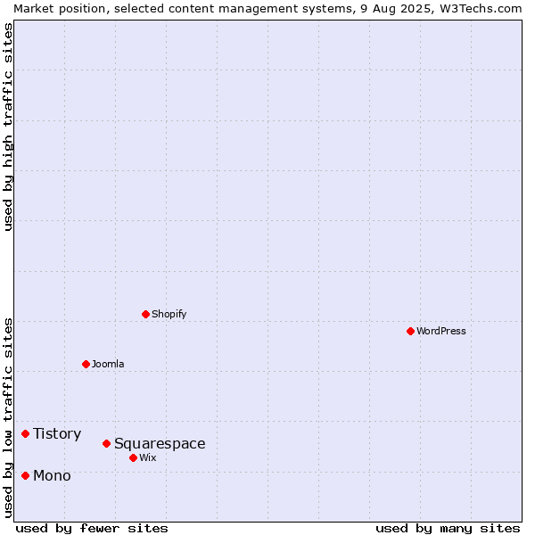 Market position of Squarespace vs. Mono vs. Tistory