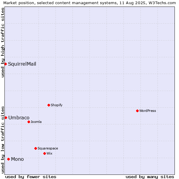 Market position of Mono vs. Umbraco vs. SquirrelMail