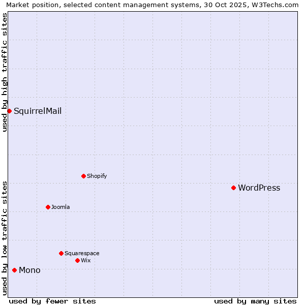 Market position of WordPress vs. Mono vs. SquirrelMail