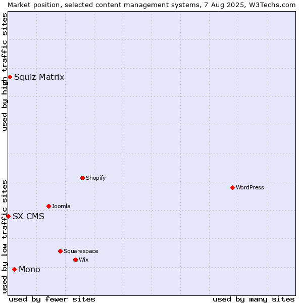 Market position of Mono vs. Squiz Matrix vs. SX CMS