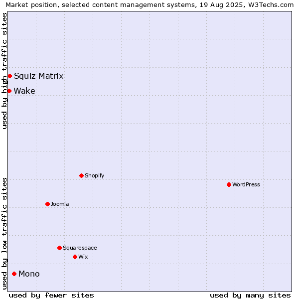 Market position of Mono vs. Squiz Matrix vs. Wake