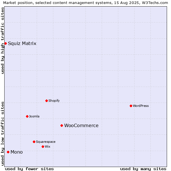 Market position of WooCommerce vs. Mono vs. Squiz Matrix