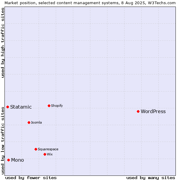 Market position of WordPress vs. Mono vs. Statamic