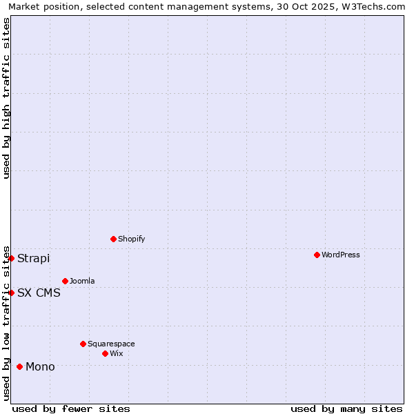 Market position of Mono vs. Strapi vs. SX CMS