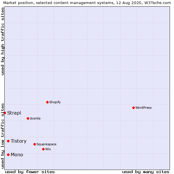 Market position of Tistory vs. Mono vs. Strapi