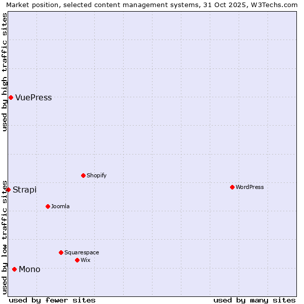 Market position of Mono vs. VuePress vs. Strapi