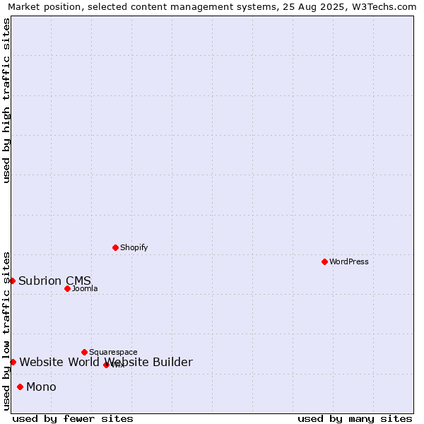 Market position of Mono vs. Website World Website Builder vs. Subrion CMS