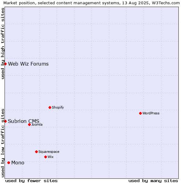 Market position of Mono vs. Web Wiz Forums vs. Subrion CMS