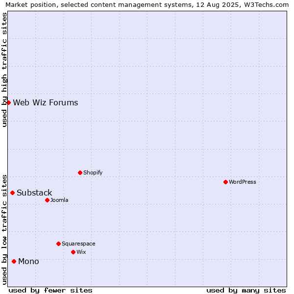 Market position of Mono vs. Substack vs. Web Wiz Forums