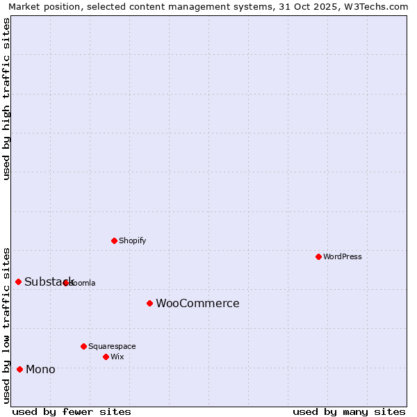 Market position of WooCommerce vs. Mono vs. Substack