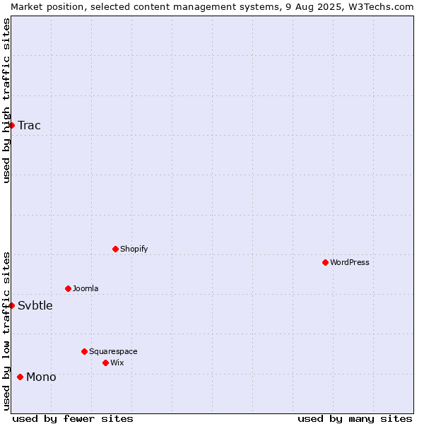 Market position of Mono vs. Trac vs. Svbtle