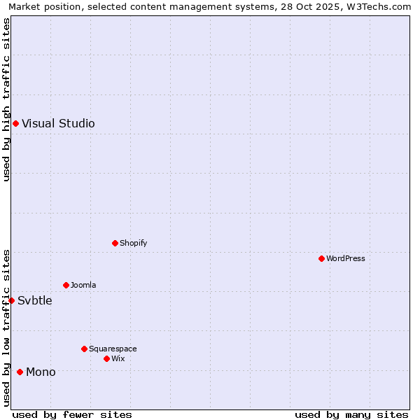 Market position of Mono vs. Visual Studio vs. Svbtle