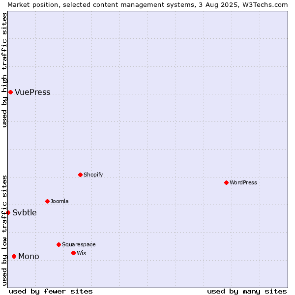 Market position of Mono vs. VuePress vs. Svbtle