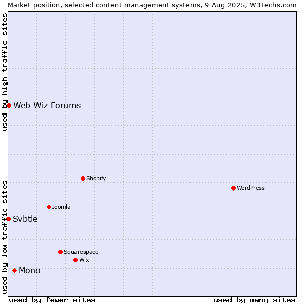 Market position of Mono vs. Web Wiz Forums vs. Svbtle