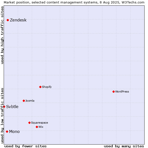 Market position of Zendesk vs. Mono vs. Svbtle