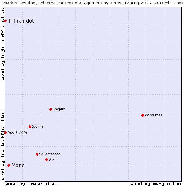 Market position of Mono vs. Thinkindot vs. SX CMS