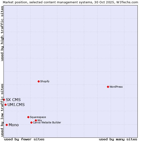 Market position of Mono vs. UMI.CMS vs. SX CMS