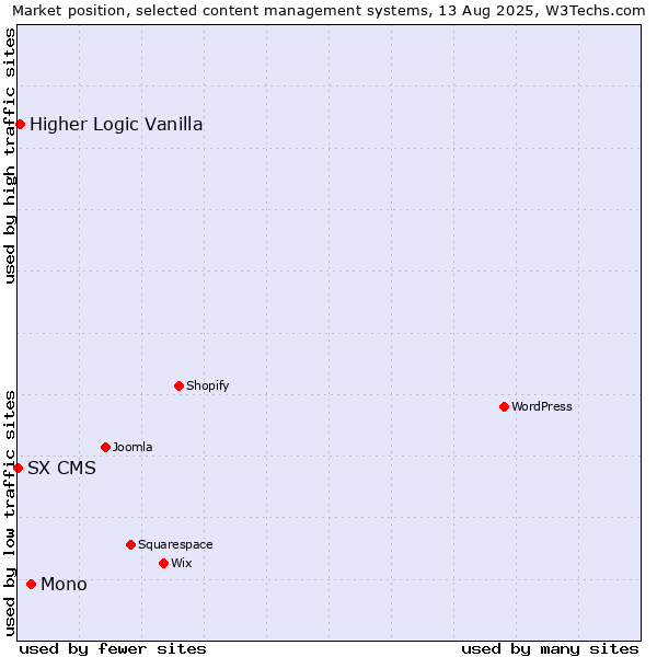 Market position of Mono vs. Higher Logic Vanilla vs. SX CMS