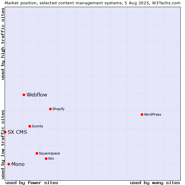 Market position of Webflow vs. Mono vs. SX CMS