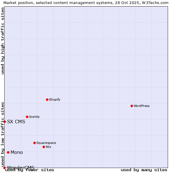 Market position of Mono vs. SX CMS vs. WonderCMS