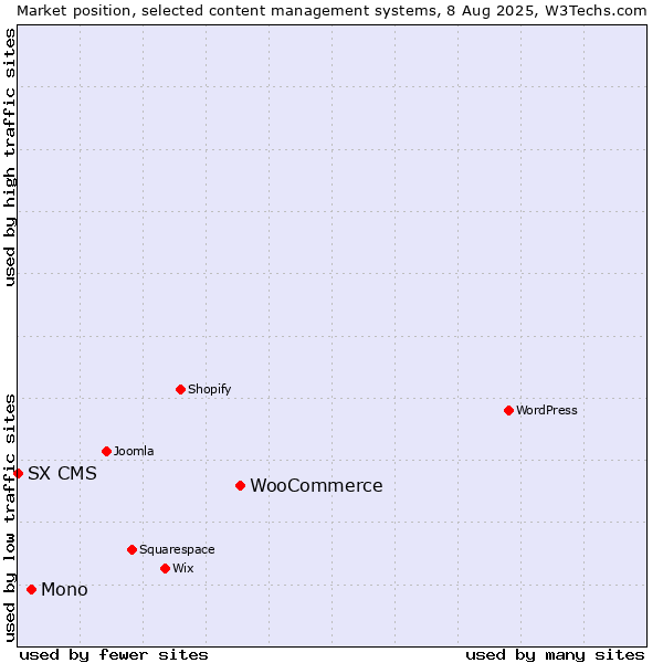 Market position of WooCommerce vs. Mono vs. SX CMS