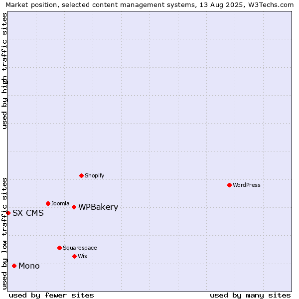 Market position of WPBakery vs. Mono vs. SX CMS