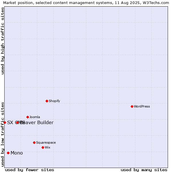 Market position of Beaver Builder vs. Mono vs. SX CMS