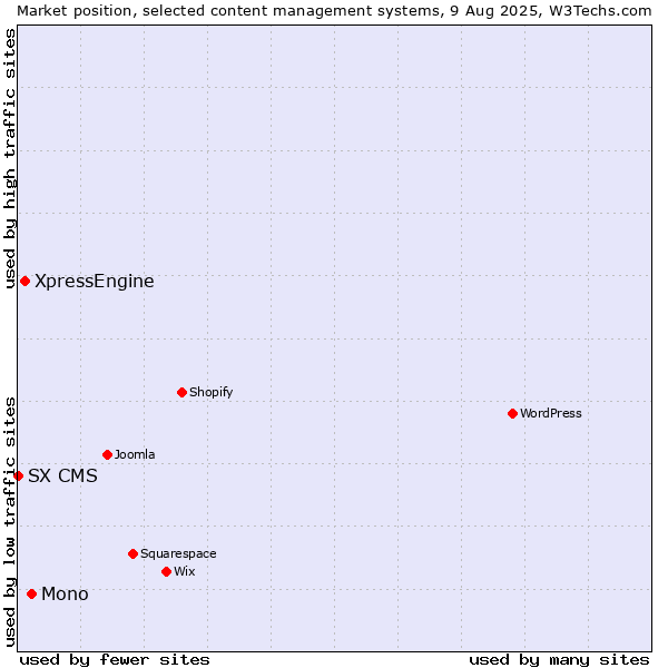 Market position of Mono vs. XpressEngine vs. SX CMS
