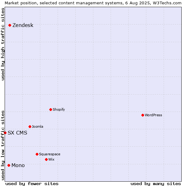 Market position of Zendesk vs. Mono vs. SX CMS