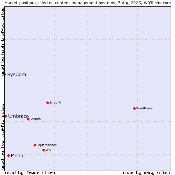 Market position of Mono vs. Umbraco vs. SysCom