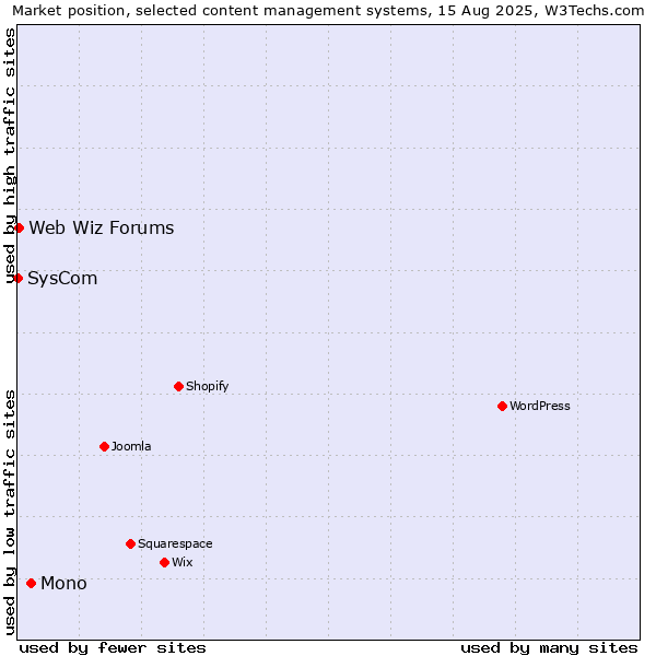Market position of Mono vs. Web Wiz Forums vs. SysCom