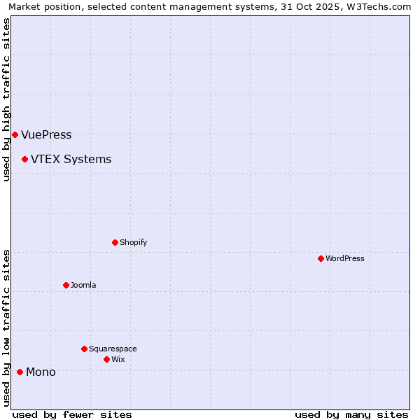 Market position of VTEX Systems vs. Mono vs. VuePress