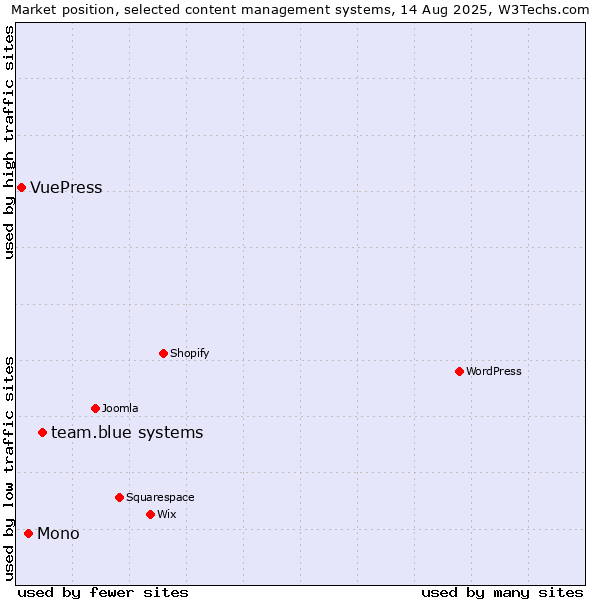 Market position of team.blue systems vs. Mono vs. VuePress