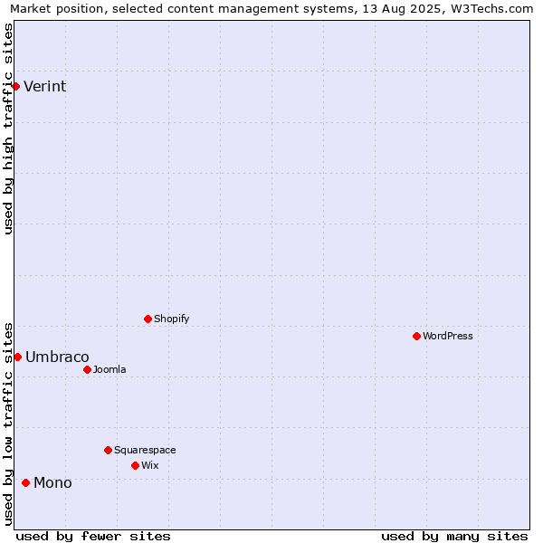 Market position of Mono vs. Umbraco vs. Verint