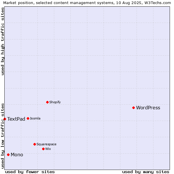 Market position of WordPress vs. Mono vs. TextPad