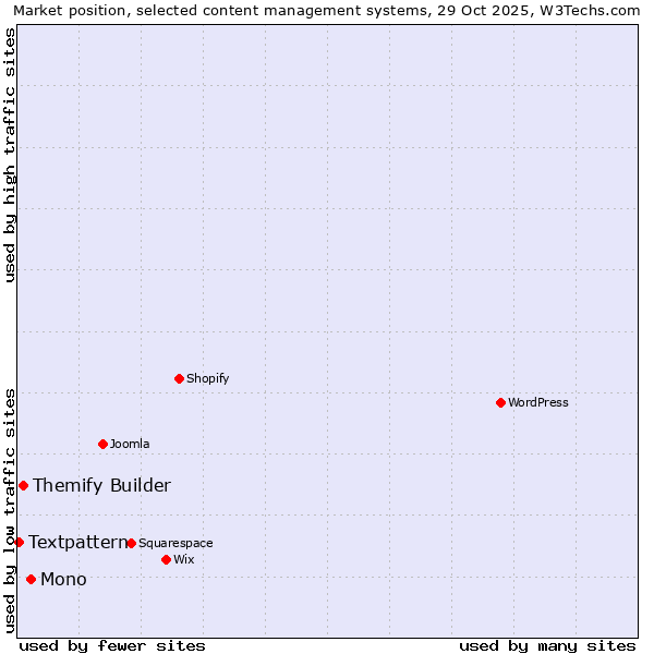 Market position of Mono vs. Themify Builder vs. Textpattern