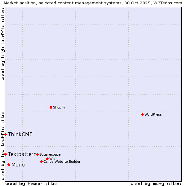 Market position of Mono vs. Textpattern vs. ThinkCMF
