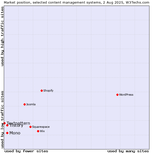 Market position of Mono vs. Tistory vs. Textpattern