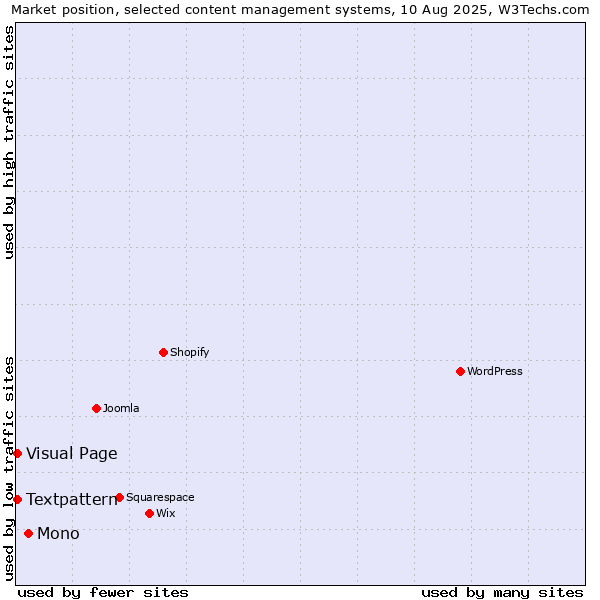 Market position of Mono vs. Textpattern vs. Visual Page