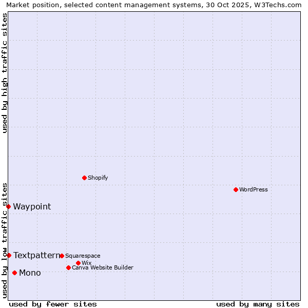 Market position of Mono vs. Textpattern vs. Waypoint