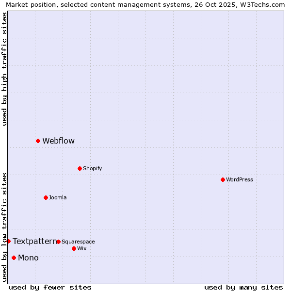 Market position of Webflow vs. Mono vs. Textpattern