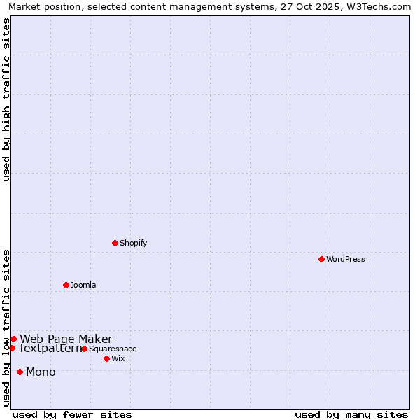 Market position of Mono vs. Web Page Maker vs. Textpattern