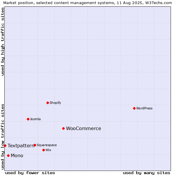Market position of WooCommerce vs. Mono vs. Textpattern