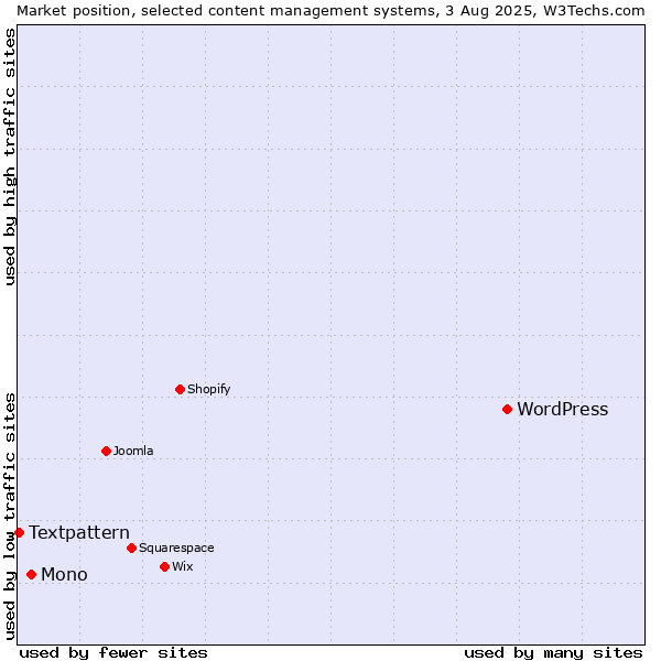 Market position of WordPress vs. Mono vs. Textpattern