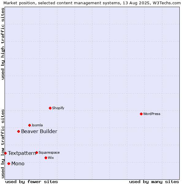 Market position of Beaver Builder vs. Mono vs. Textpattern