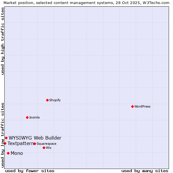Market position of Mono vs. WYSIWYG Web Builder vs. Textpattern