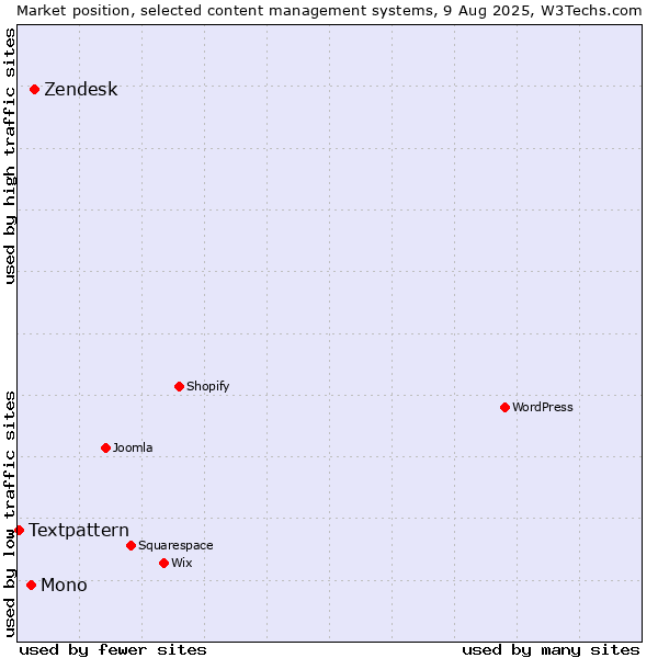 Market position of Zendesk vs. Mono vs. Textpattern